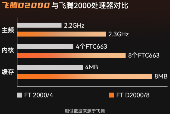 飞腾D2000与上代处理器对比.png